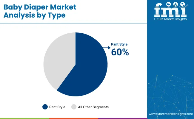 Baby Diaper Market Analysis By Type