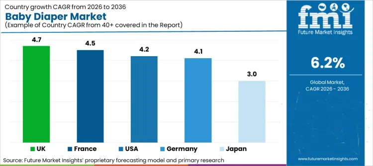 Baby Diaper Market Cagr Analysis By Country