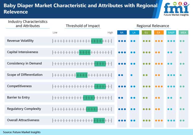 baby diaper market characteristic and attributes with regional relevence