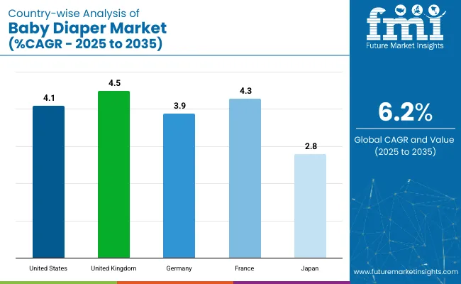 Baby Diaper Market Country Wise Analysis
