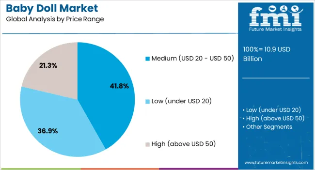 Baby Doll Market Analysis By Price Range