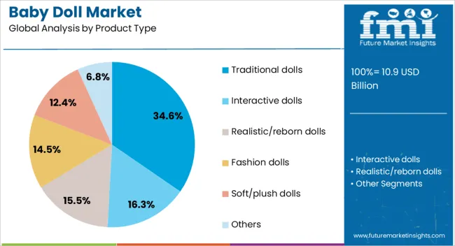 Baby Doll Market Analysis By Product Type