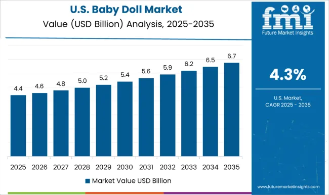 Baby Doll Market Country Value Analysis