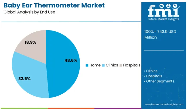 Baby Ear Thermometer Market Analysis By End Use