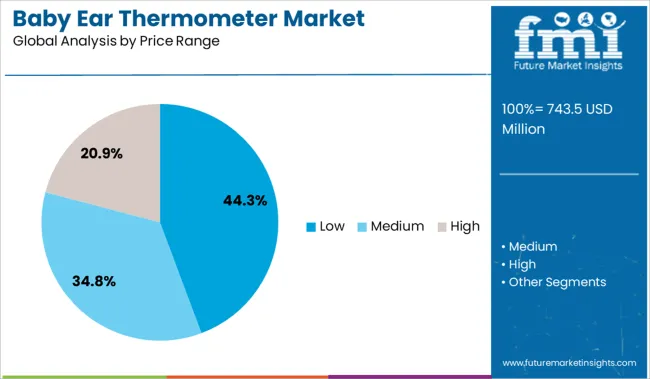 Baby Ear Thermometer Market Analysis By Price Range