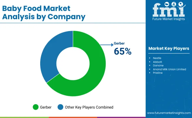 Baby Food Market Analysis By Company