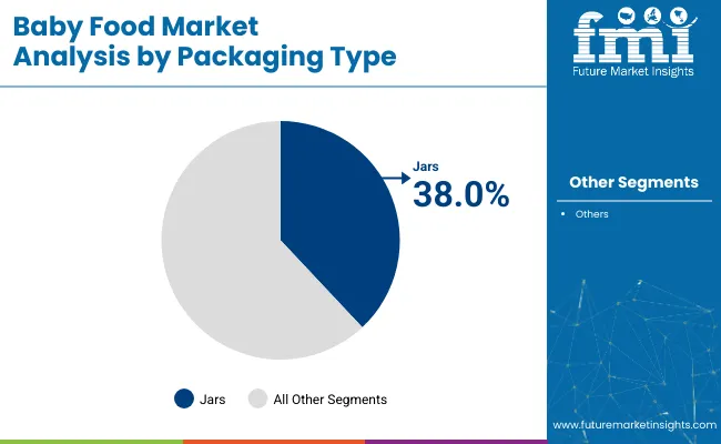 Baby Food Market Analysis By Packaging Type
