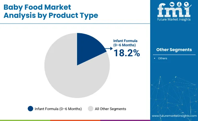 Baby Food Market Analysis By Product Type