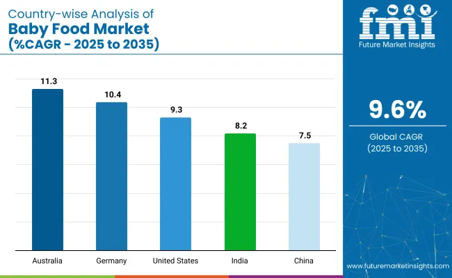 Baby Food Market Country Wise Analysis