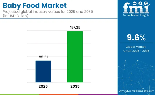 Baby Food Market