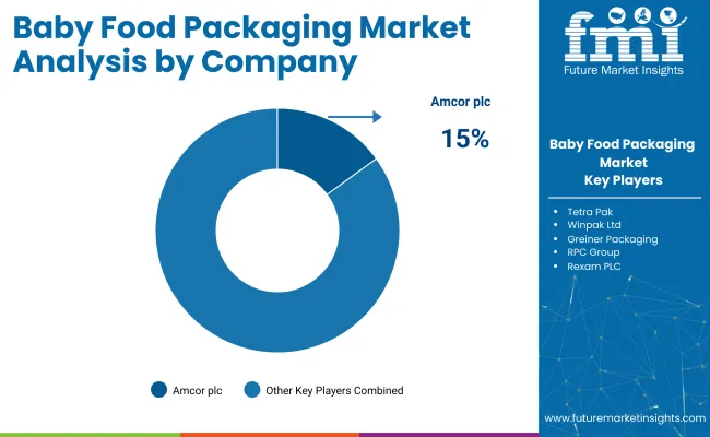 Baby Food Packaging Market Analysis By Company