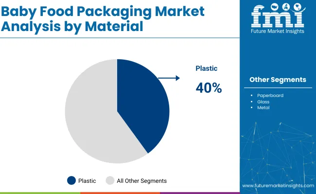 Baby Food Packaging Market Analysis By Material