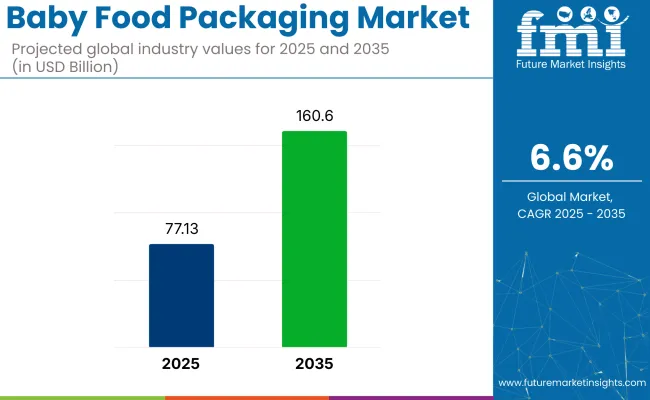 Baby Food Packaging Market