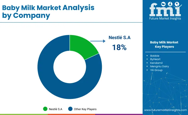 Baby Milk Market Analysis By Company