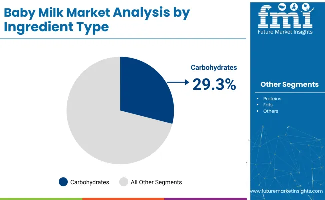 Baby Milk Market Analysis By Ingredient Type