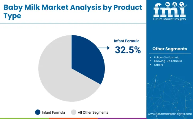 Baby Milk Market Analysis By Product Type
