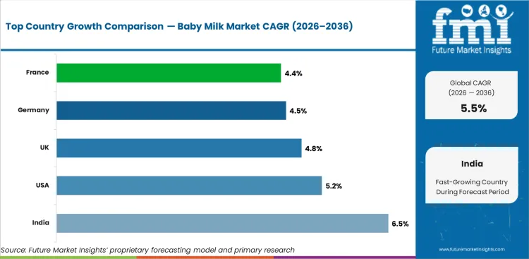 Baby Milk Market Cagr Analysis By Country Baby Milk Market Cagr Analysis By Country