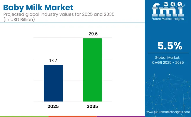 Baby Milk Market