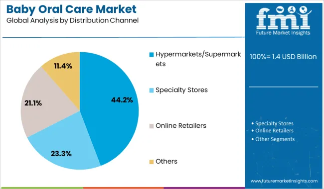 Baby Oral Care Market Analysis By Distribution Channel