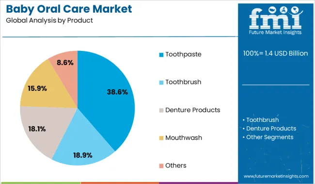 Baby Oral Care Market Analysis By Product