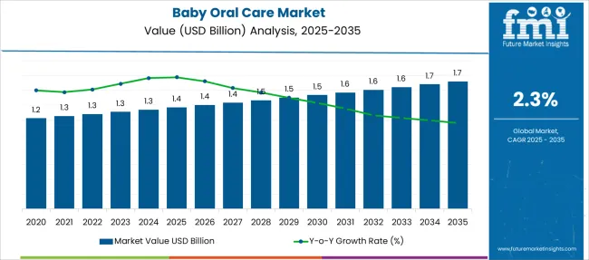 Baby Oral Care Market Market Value Analysis