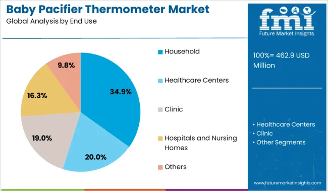 Baby Pacifier Thermometer Market Analysis By End Use