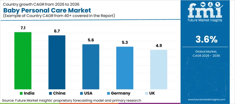 Baby Personal Care Market Cagr Analysis By Country