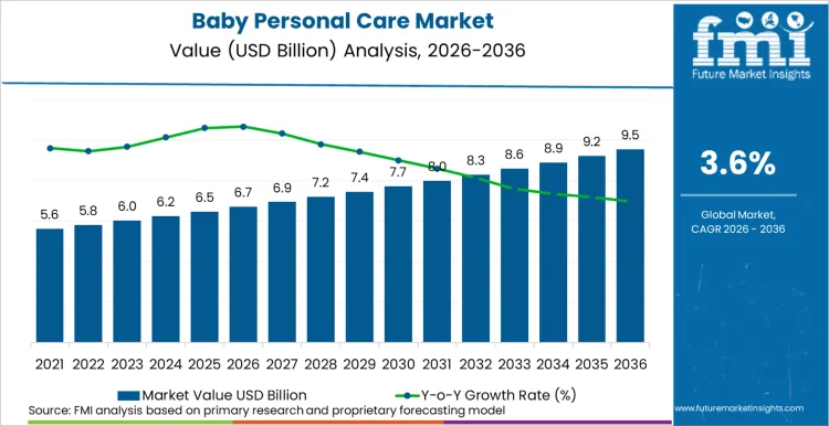 Baby Personal Care Market Market Value Analysis