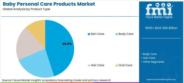 Baby Personal Care Products Market Analysis By Product Type