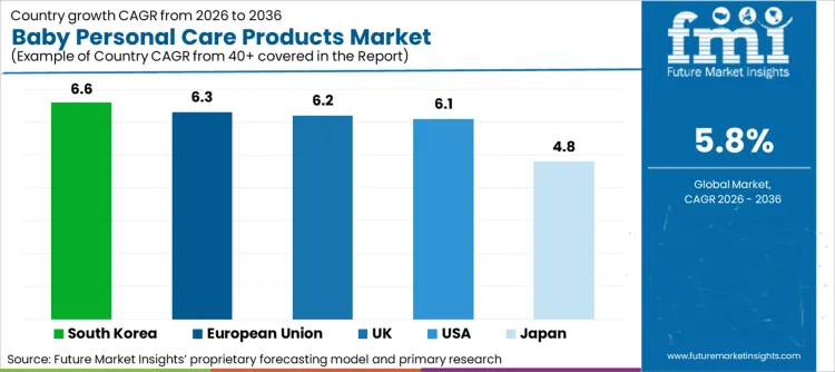 Baby Personal Care Products Market Cagr Analysis By Country