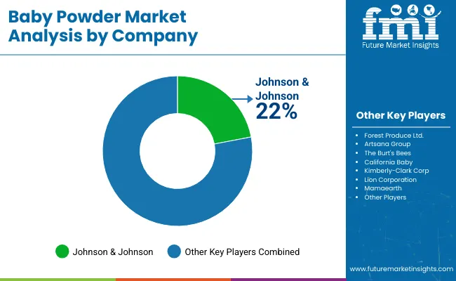 Baby Powder Market Analysis By Company