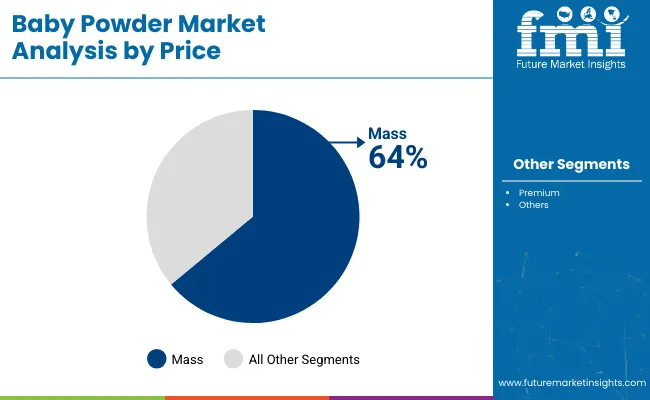 Baby Powder Market Analysis By Price