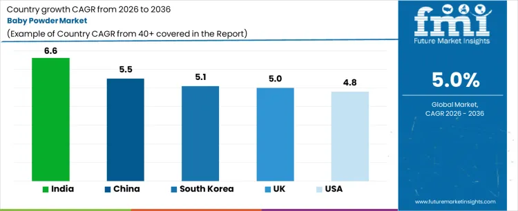 Baby Powder Market Cagr Analysis By Country