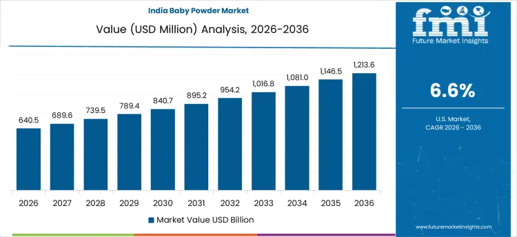 Baby Powder Market Country Value Analysis