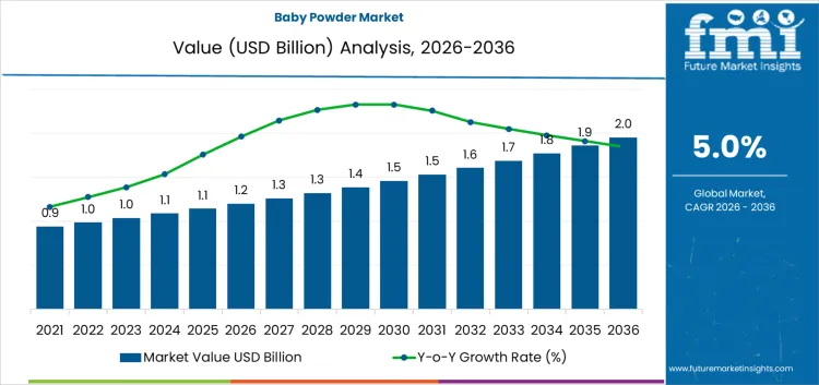 Baby Powder Market Market Value Analysis