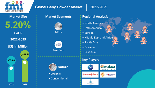 Baby Powder Market
