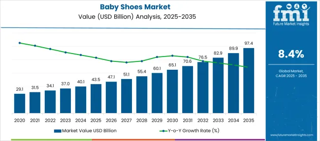 Baby Shoes Market Market Value Analysis