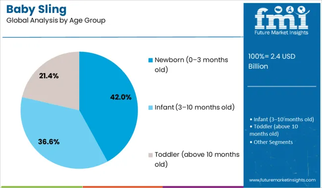 Baby Sling Analysis By Age Group
