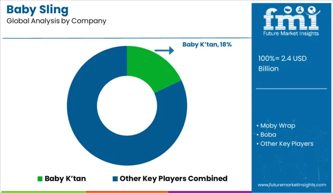 Baby Sling Analysis By Company