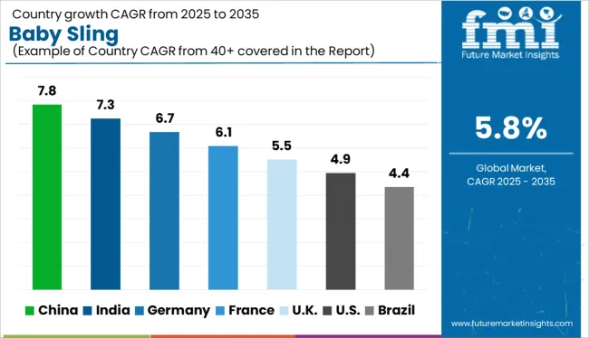 Baby Sling Cagr Analysis By Country