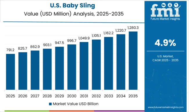 Baby Sling Country Value Analysis