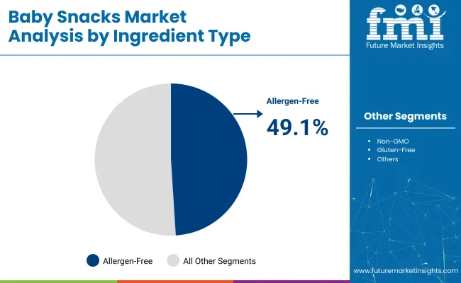 Baby Snacks Market Analysis By Ingredients