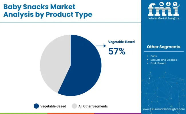 Baby Snacks Market Analysis By Product Type