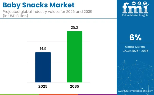 Baby Snacks Market
