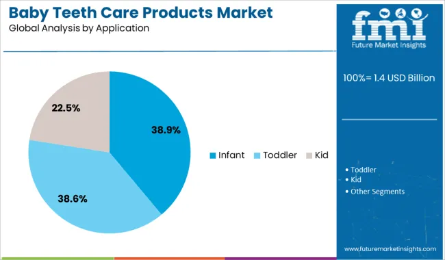 Baby Teeth Care Products Market Analysis By Application