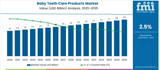 Baby Teeth Care Products Market Market Value Analysis
