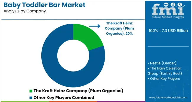 Baby Toddler Bar Market Analysis By Company