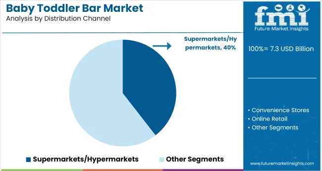 Baby Toddler Bar Market Analysis By Distribution Channel