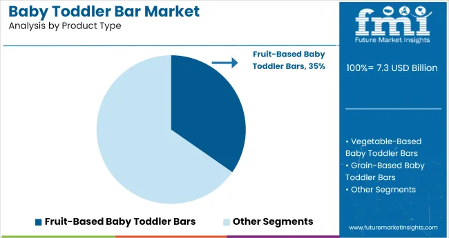 Baby Toddler Bar Market Analysis By Product Type