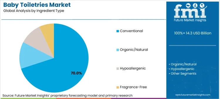 Baby Toiletries Market Analysis By Ingredient Type